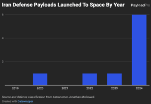 Iran Defense Payloads in Space
